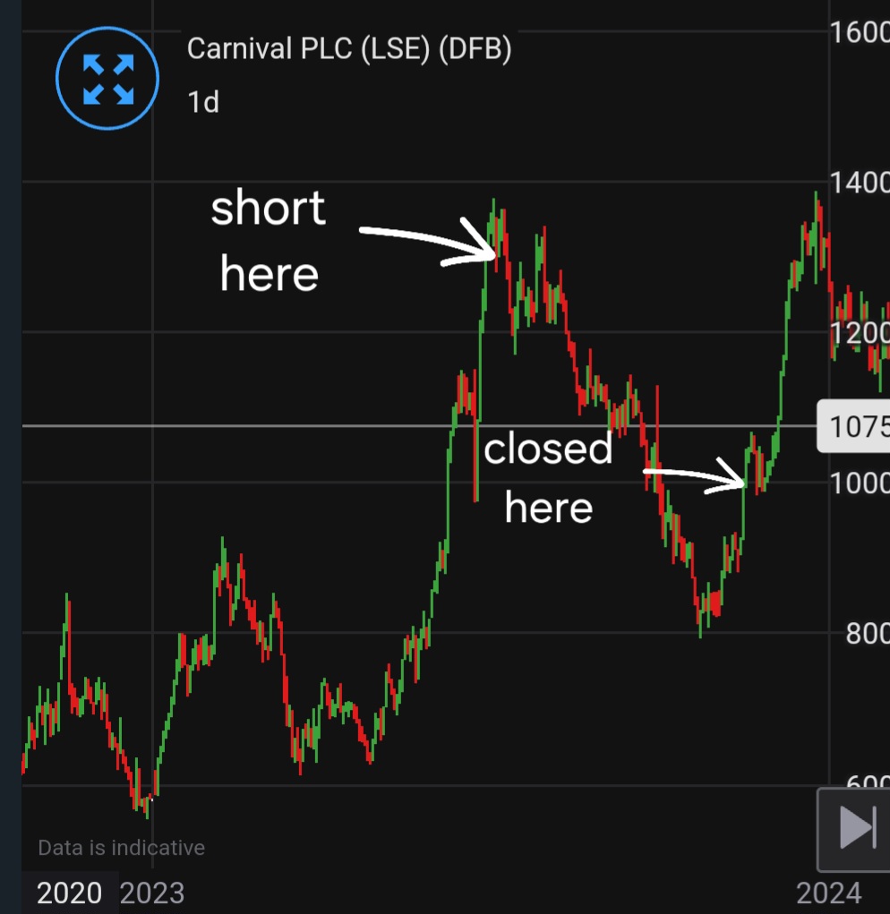 image of a trading chart of a comapny called Carnival