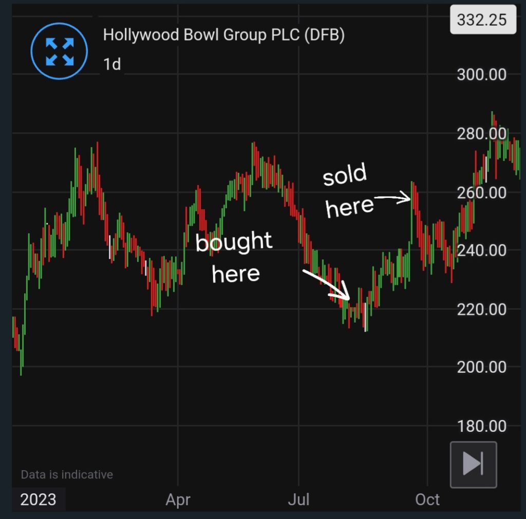 A trading range chart of Hollywood Bowl